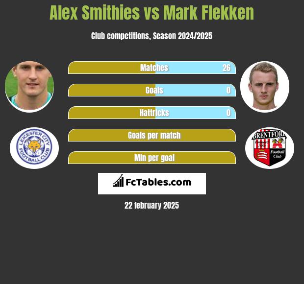 Alex Smithies vs Mark Flekken h2h player stats