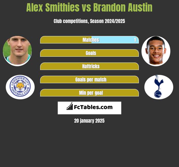 Alex Smithies vs Brandon Austin h2h player stats