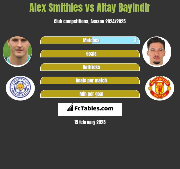 Alex Smithies vs Altay Bayindir h2h player stats