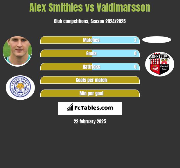 Alex Smithies vs Valdimarsson h2h player stats