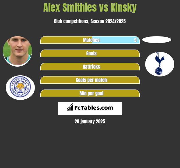 Alex Smithies vs Kinsky h2h player stats