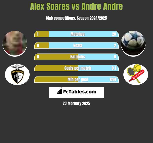 Alex Soares vs Andre Andre h2h player stats