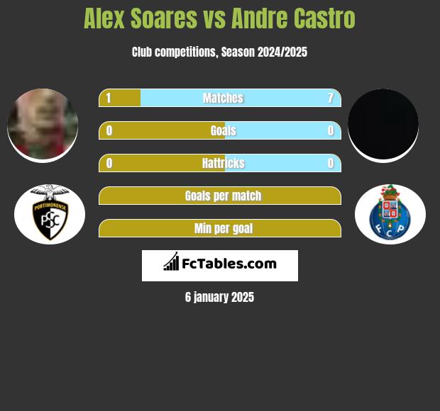 Alex Soares vs Andre Castro h2h player stats