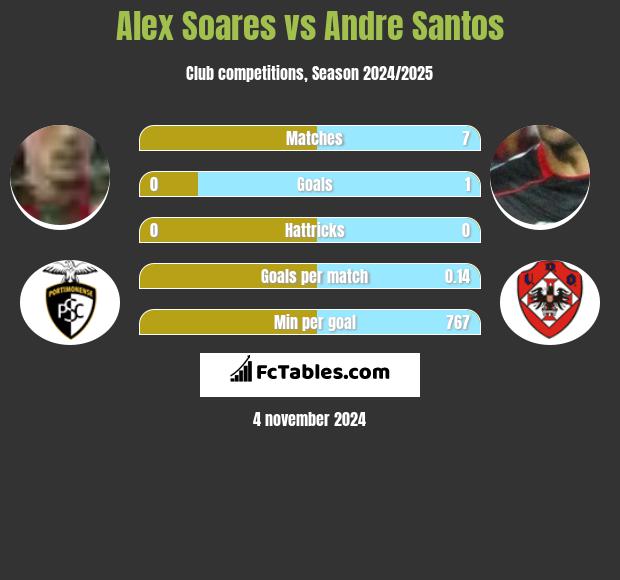 Alex Soares vs Andre Santos h2h player stats