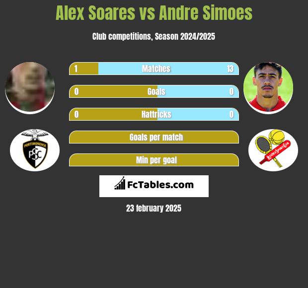 Alex Soares vs Andre Simoes h2h player stats