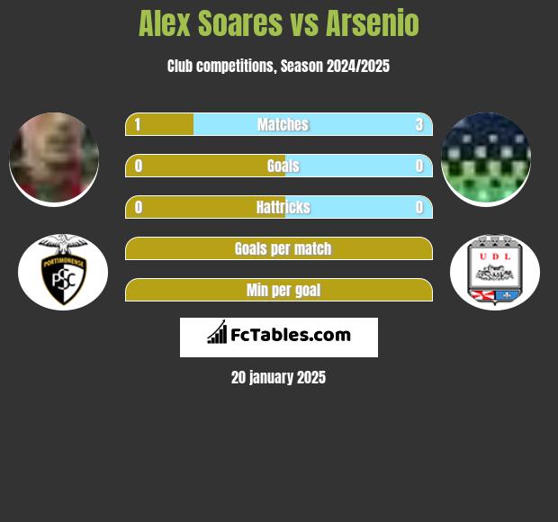 Alex Soares vs Arsenio h2h player stats