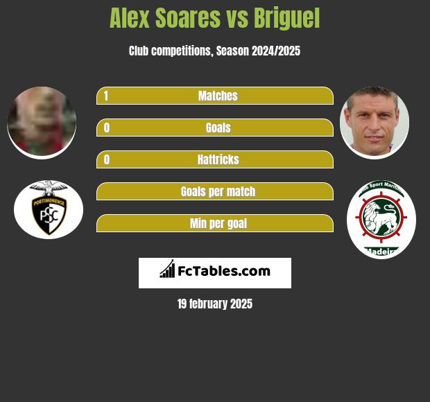 Alex Soares vs Briguel h2h player stats