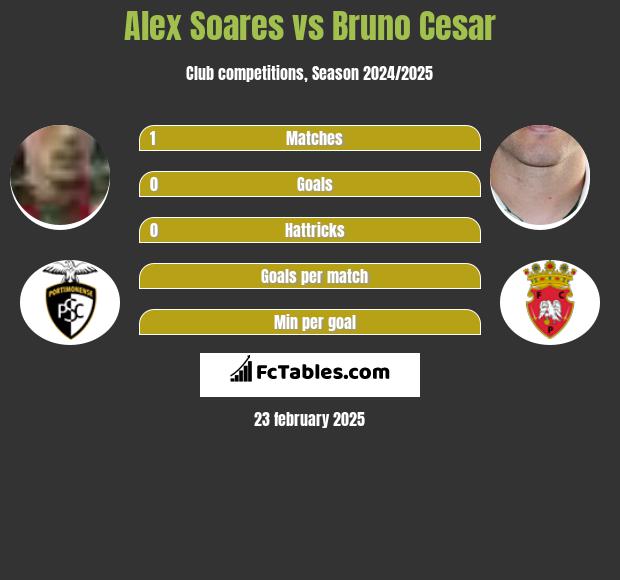 Alex Soares vs Bruno Cesar h2h player stats