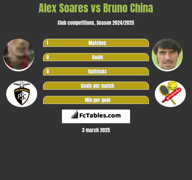 Alex Soares vs Bruno China h2h player stats