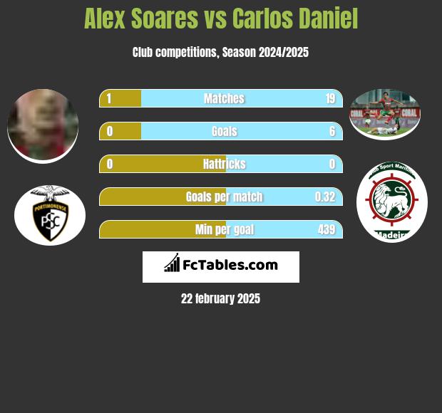 Alex Soares vs Carlos Daniel h2h player stats