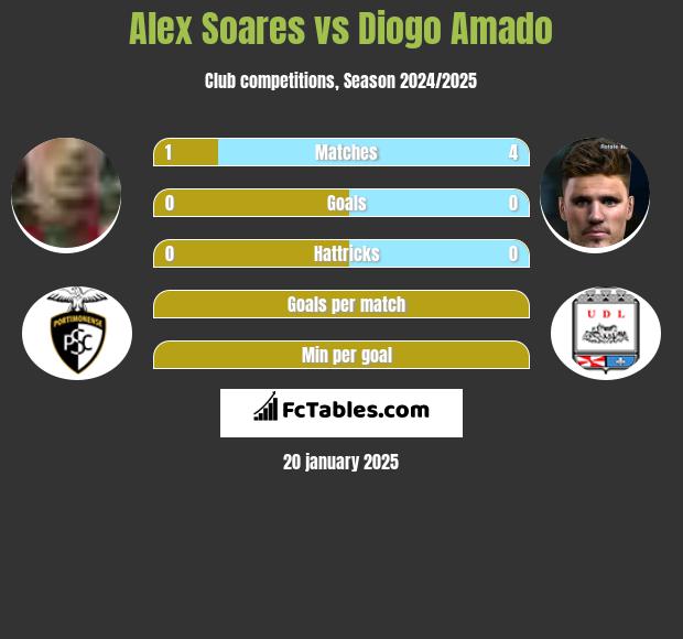 Alex Soares vs Diogo Amado h2h player stats