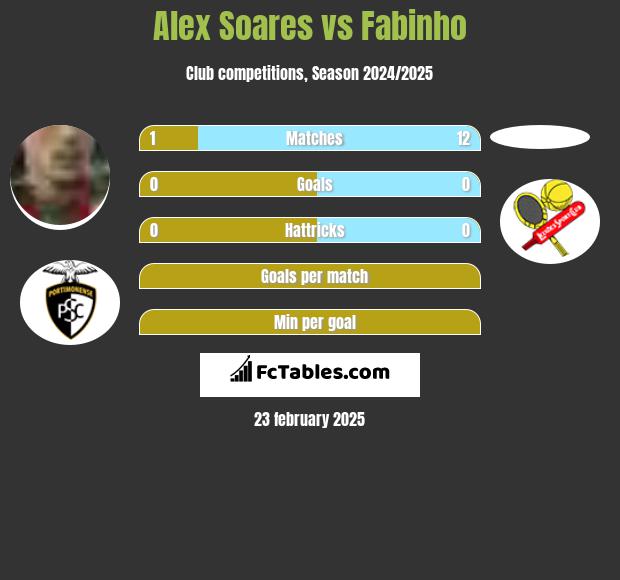 Alex Soares vs Fabinho h2h player stats