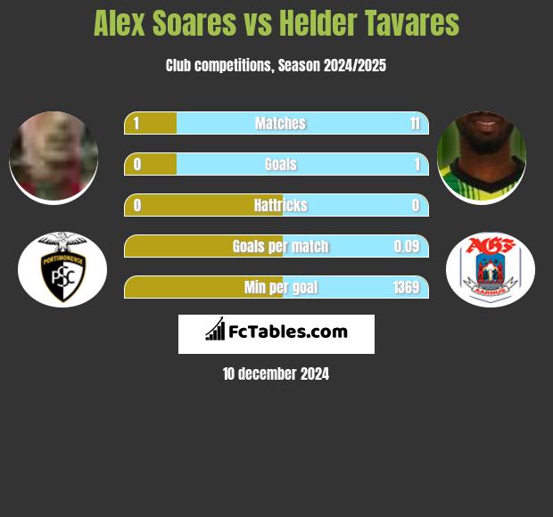 Alex Soares vs Helder Tavares h2h player stats