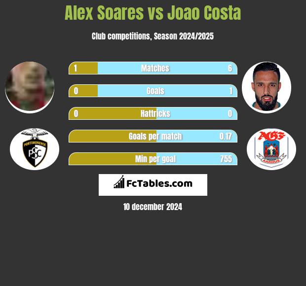 Alex Soares vs Joao Costa h2h player stats