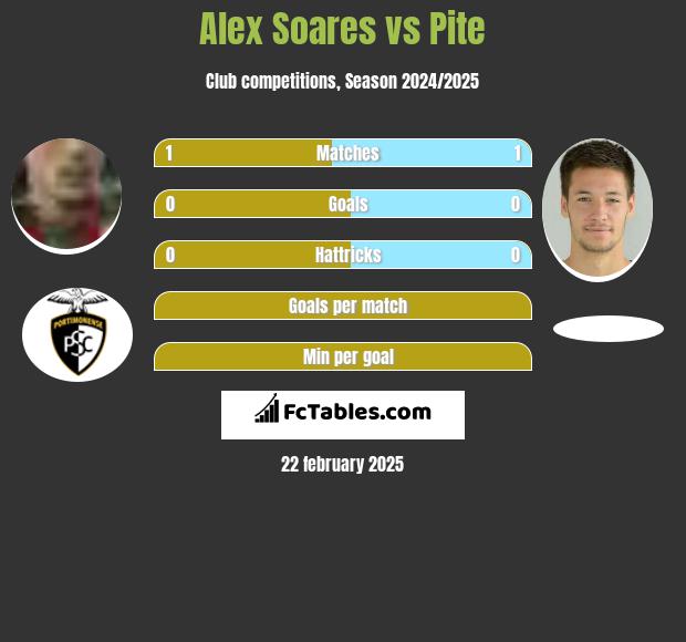 Alex Soares vs Pite h2h player stats