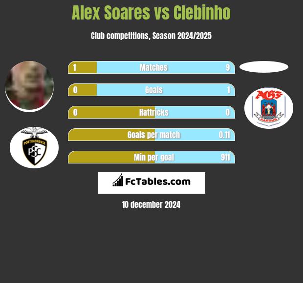 Alex Soares vs Clebinho h2h player stats