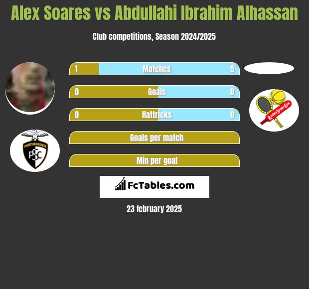 Alex Soares vs Abdullahi Ibrahim Alhassan h2h player stats