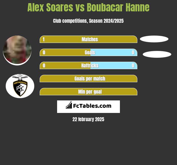 Alex Soares vs Boubacar Hanne h2h player stats