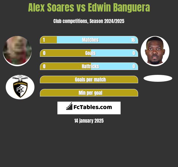 Alex Soares vs Edwin Banguera h2h player stats