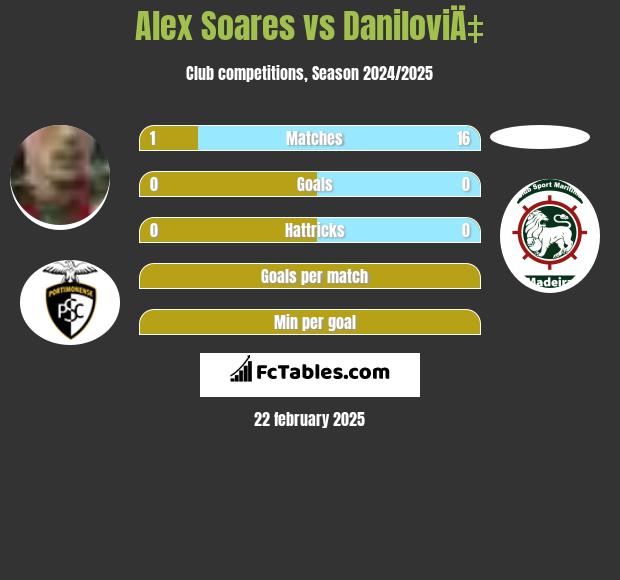 Alex Soares vs DaniloviÄ‡ h2h player stats