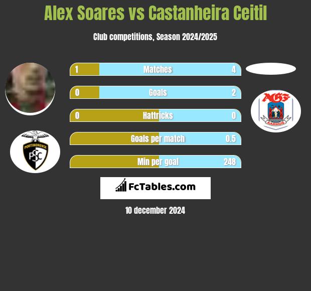 Alex Soares vs Castanheira Ceitil h2h player stats