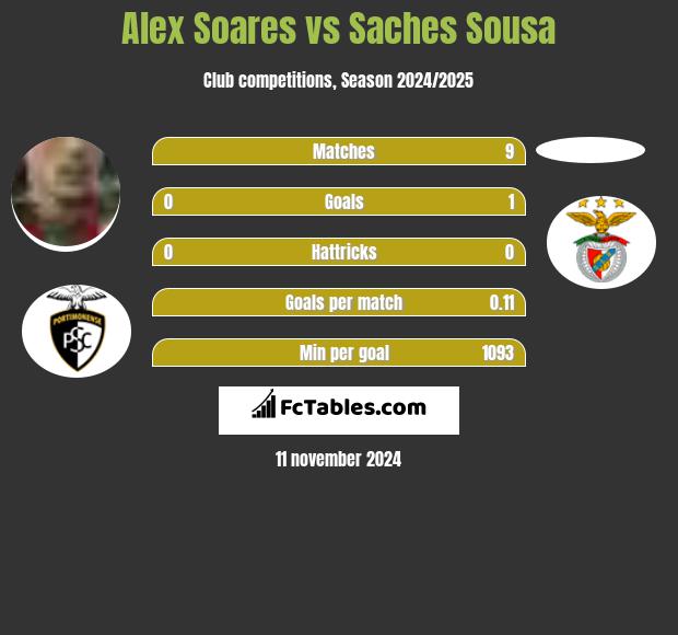 Alex Soares vs Saches Sousa h2h player stats