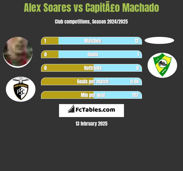 Alex Soares vs CapitÃ£o Machado h2h player stats