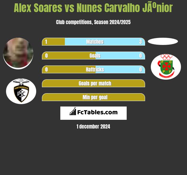 Alex Soares vs Nunes Carvalho JÃºnior h2h player stats