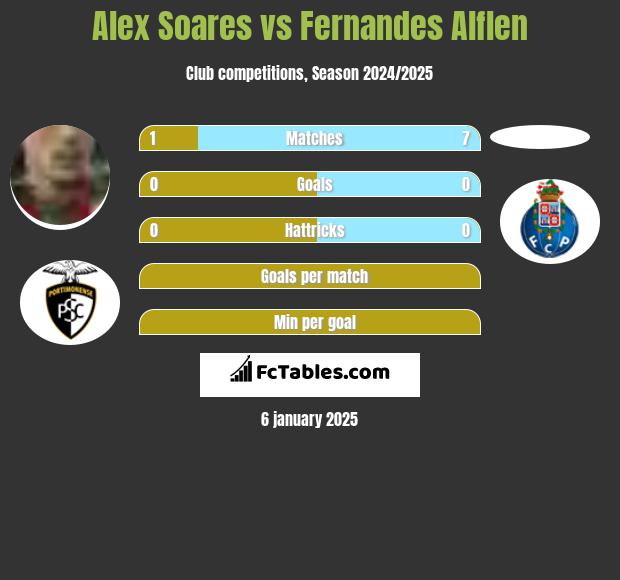 Alex Soares vs Fernandes Alflen h2h player stats