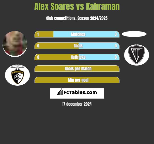 Alex Soares vs Kahraman h2h player stats