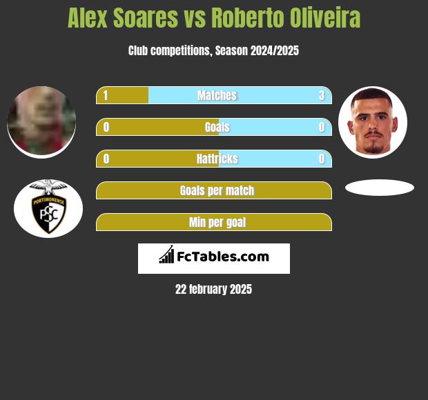 Alex Soares vs Roberto Oliveira h2h player stats