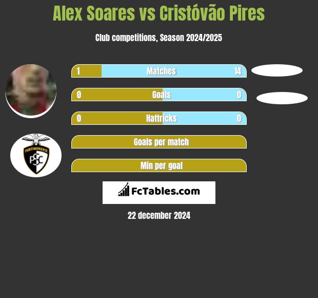 Alex Soares vs Cristóvão Pires h2h player stats