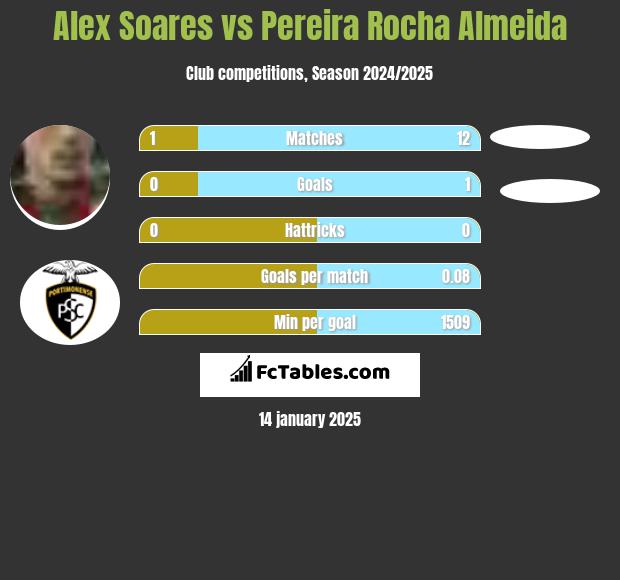 Alex Soares vs Pereira Rocha Almeida h2h player stats