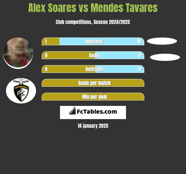 Alex Soares vs Mendes Tavares h2h player stats