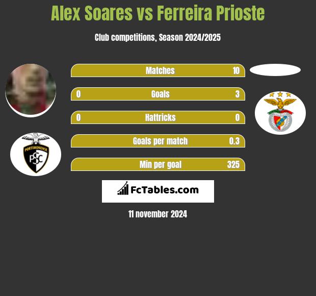 Alex Soares vs Ferreira Prioste h2h player stats