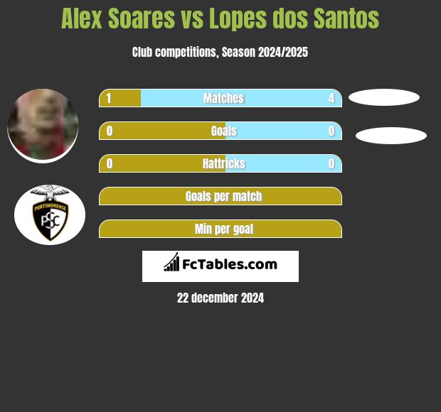 Alex Soares vs Lopes dos Santos h2h player stats