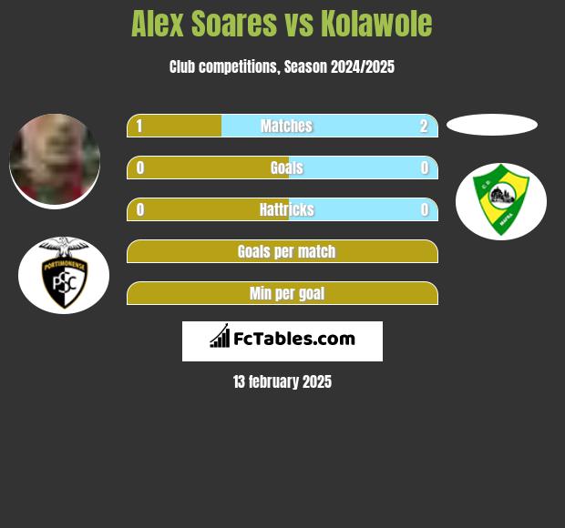 Alex Soares vs Kolawole h2h player stats