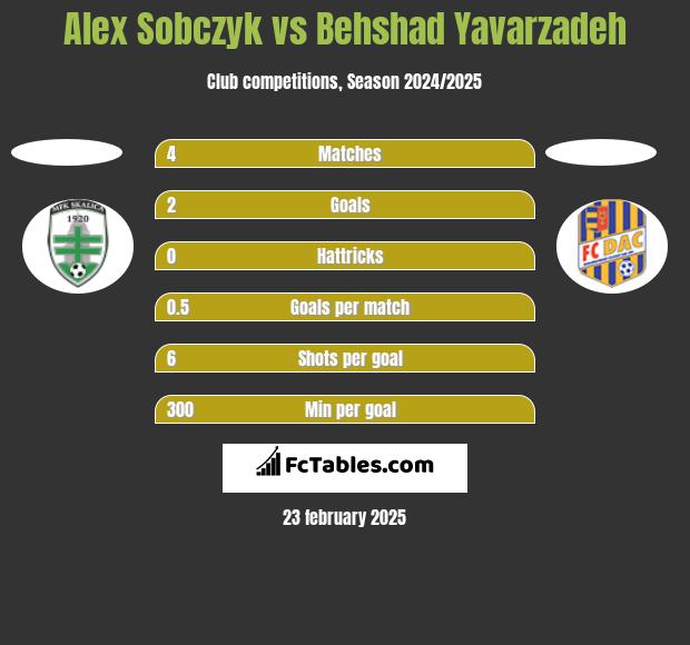 Alex Sobczyk vs Behshad Yavarzadeh h2h player stats