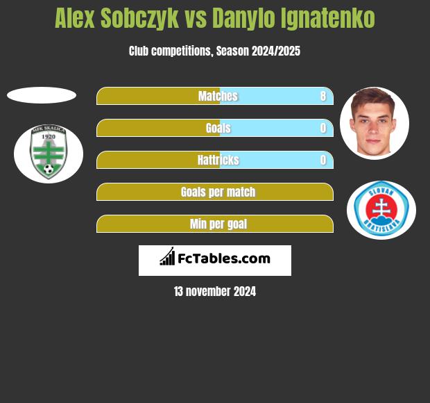 Alex Sobczyk vs Danylo Ignatenko h2h player stats