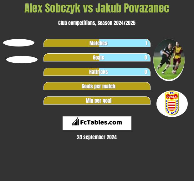 Alex Sobczyk vs Jakub Povazanec h2h player stats