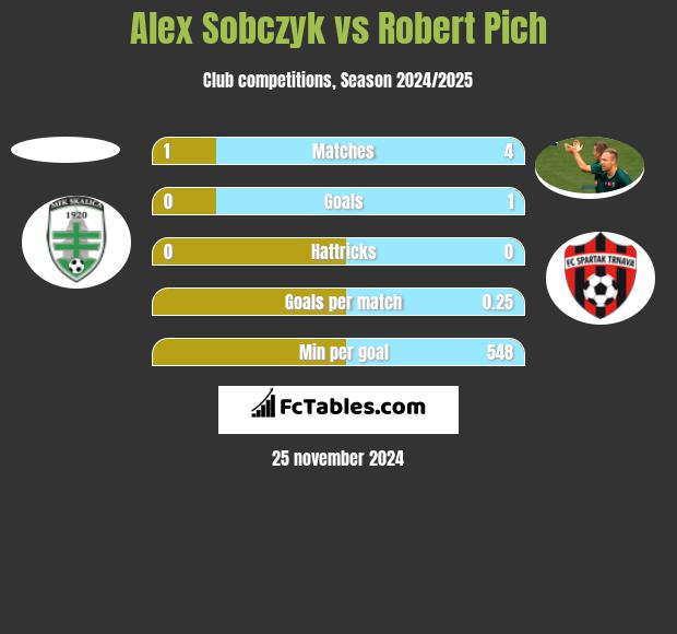 Alex Sobczyk vs Robert Pich h2h player stats