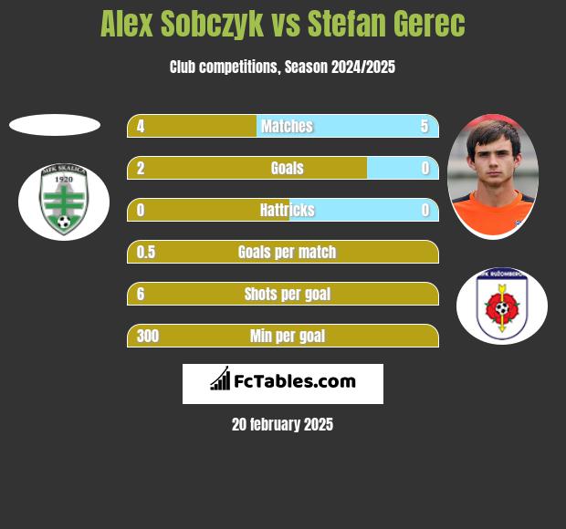 Alex Sobczyk vs Stefan Gerec h2h player stats