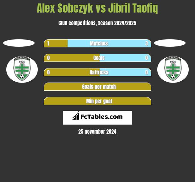 Alex Sobczyk vs Jibril Taofiq h2h player stats