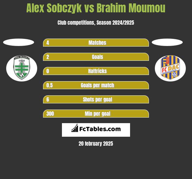 Alex Sobczyk vs Brahim Moumou h2h player stats