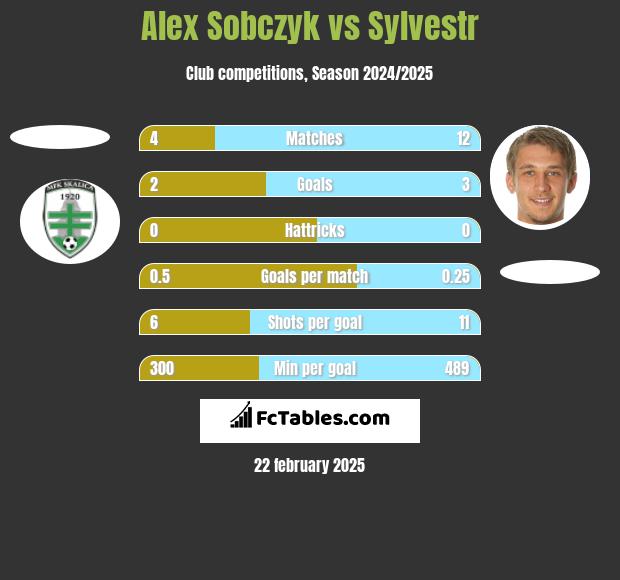 Alex Sobczyk vs Sylvestr h2h player stats