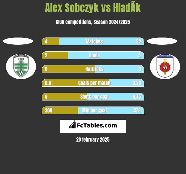 Alex Sobczyk vs HladÃ­k h2h player stats