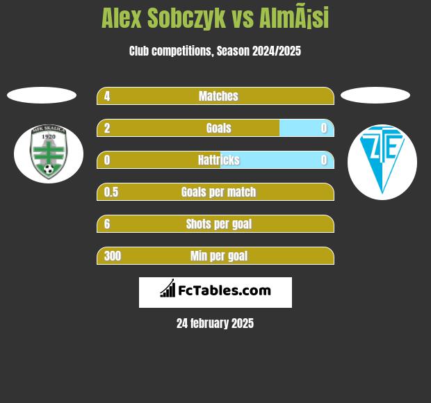 Alex Sobczyk vs AlmÃ¡si h2h player stats