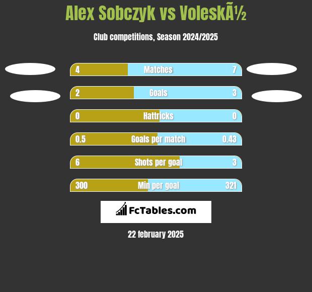 Alex Sobczyk vs VoleskÃ½ h2h player stats