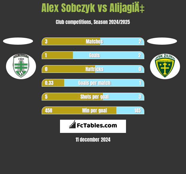 Alex Sobczyk vs AlijagiÄ‡ h2h player stats