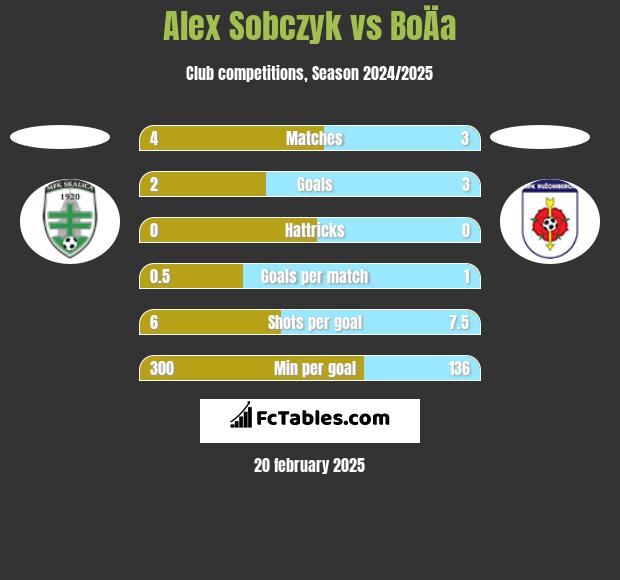 Alex Sobczyk vs BoÄa h2h player stats